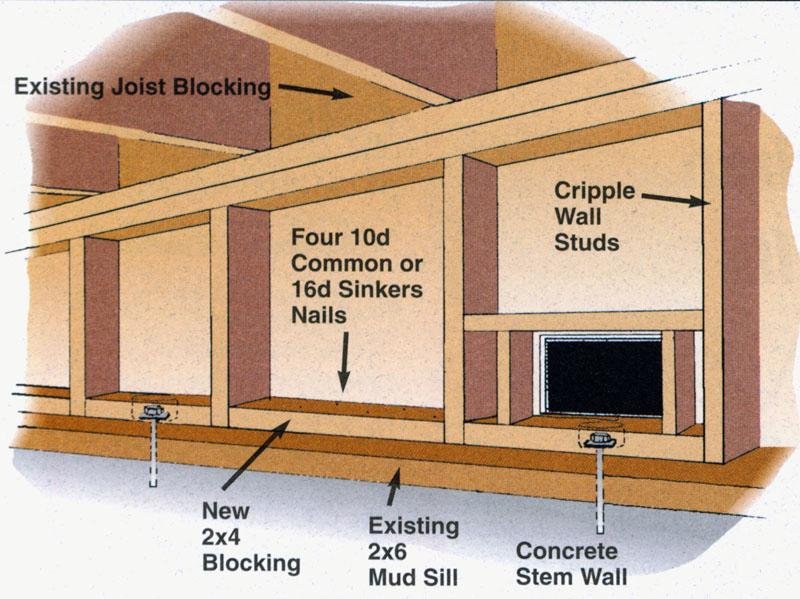 The Structural ​Role of Cripple Walls​ in Raised Floor Systems